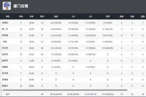 全国女篮锦标赛|有惊无险!厦门白鹭加时拿下赣州赣星 全国女篮锦标赛|有惊无险!厦门白鹭加时拿下赣州赣星