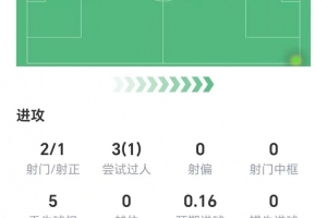 成功造点!维尼修斯替补登场数据:两射1正,3次过人成功1次 成功造点!维尼修斯替补登场数据:两射1正,3次过人成功1次