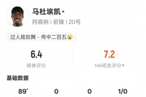 马杜埃凯本场比赛数据:3射门2射正,3次过人全场最多,评分6.4 马杜埃凯本场比赛数据:3射门2射正,3次过人全场最多,评分6.4