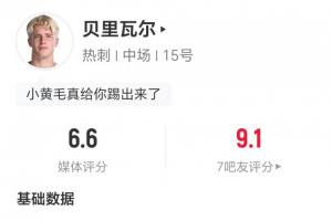 造对手乌龙!贝里瓦尔数据:两射零正,1次成功过人,获评6.6分 造对手乌龙!贝里瓦尔数据:两射零正,1次成功过人,获评6.6分