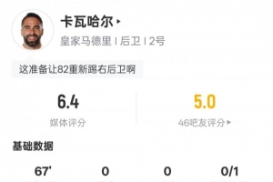 替补染红!卡瓦哈尔数据:1关键传球+传球成功率100%,评分6.4 替补染红!卡瓦哈尔数据:1关键传球+传球成功率100%,评分6.4