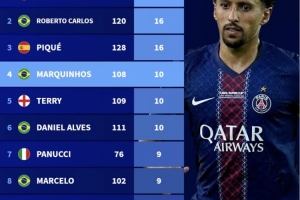 92-93赛季以来欧冠后卫进球榜:拉莫斯第一、卡洛斯和皮克二三位 92-93赛季以来欧冠后卫进球榜:拉莫斯第一、卡洛斯和皮克二三位