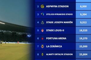 本赛季欧冠容量最小球场排名:卡拉巴赫主场5800人居首 本赛季欧冠容量最小球场排名:卡拉巴赫主场5800人居首