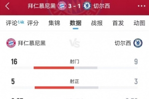 拜仁vs切尔西数据:射门16-9、得分机会4-1、预期进球2.07-0.52 拜仁vs切尔西数据:射门16-9、得分机会4-1、预期进球2.07-0.52