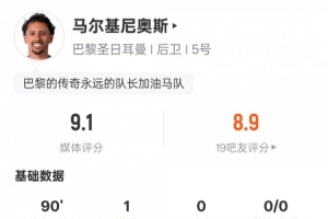 马尔基尼奥斯本场数据:1进球2解围1抢断,评分9.1全场最高 马尔基尼奥斯本场数据:1进球2解围1抢断,评分9.1全场最高
