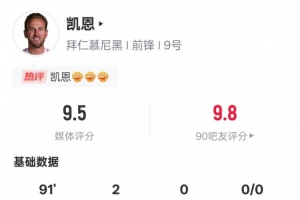 凯恩本场比赛数据:2进球1过人成功2关键传球,评分9.5全场最高 凯恩本场比赛数据:2进球1过人成功2关键传球,评分9.5全场最高