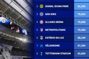 新赛季欧冠10大容量最大球场:伯纳乌83186人居首 新赛季欧冠10大容量最大球场:伯纳乌83186人居首