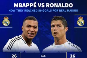 均为26岁!姆巴佩皇马50球用时64场而C罗54场,姆总身价2倍于C罗 均为26岁!姆巴佩皇马50球用时64场而C罗54场,姆总身价2倍于C罗