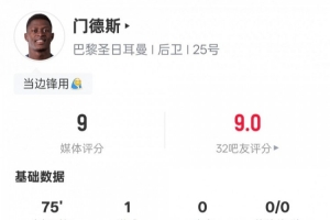 门德斯本场比赛数据:1进球5过人成功1关键传球,评分9.0 门德斯本场比赛数据:1进球5过人成功1关键传球,评分9.0