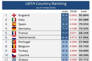 欧足联旗下各协会欧战积分排名:英超独自领跑,意甲优势略微缩小 欧足联旗下各协会欧战积分排名:英超独自领跑,意甲优势略微缩小