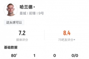 哈兰德本场比赛数据:4射门1射正1进球,评分7.2 哈兰德本场比赛数据:4射门1射正1进球,评分7.2
