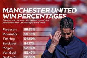 詹俊建议阿莫林：要不要改成接近352的阵型，把B费位置前提？