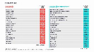 西甲工资帽:皇马7.61亿欧第1 巴萨降1亿至3.51亿 塞维垫底2200万 西甲工资帽:皇马7.61亿欧第1 巴萨降1亿至3.51亿 塞维垫底2200万