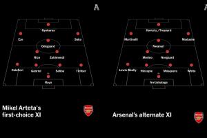 总身价13.3亿!TA列阿森纳2套首发11人,马杜埃凯小马丁领衔第2套 总身价13.3亿!TA列阿森纳2套首发11人,马杜埃凯小马丁领衔第2套