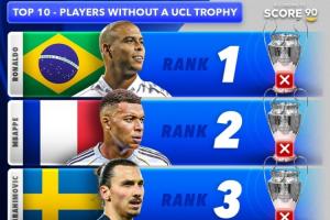 无欧冠球员TOP10:大罗居首 姆巴佩、伊布、阿圭罗、凯恩列2至5位 无欧冠球员TOP10:大罗居首 姆巴佩、伊布、阿圭罗、凯恩列2至5位