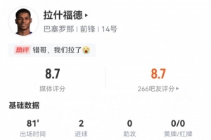 人挪活!拉什福德数据:6射2正2粒进球,2次关键传球,评分8.7 人挪活!拉什福德数据:6射2正2粒进球,2次关键传球,评分8.7