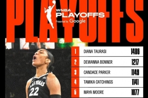 阿贾-威尔逊连超两人 升至WNBA季后赛历史得分榜第8 阿贾-威尔逊连超两人 升至WNBA季后赛历史得分榜第8