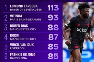 塔普索巴完成113次传球,是本轮欧冠唯一传球次数100+的球员 塔普索巴完成113次传球,是本轮欧冠唯一传球次数100+的球员