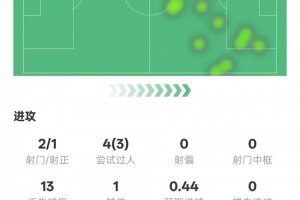 多库本场比赛数据:1进球4关键传球3过人成功,评分8.4 多库本场比赛数据:1进球4关键传球3过人成功,评分8.4