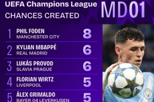 欧冠首轮创造机会榜:福登8次领跑,姆巴佩6次、维尔茨5次 欧冠首轮创造机会榜:福登8次领跑,姆巴佩6次、维尔茨5次