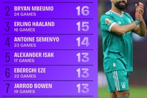 2025年英超参与进球榜:萨拉赫20球居首,姆伯莫次席,哈兰德第三 2025年英超参与进球榜:萨拉赫20球居首,姆伯莫次席,哈兰德第三