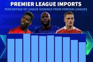 内部消化!英超俱乐部今夏从国外引援比例为76%,创近10年新低 内部消化!英超俱乐部今夏从国外引援比例为76%,创近10年新低