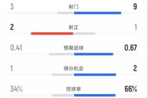 纽卡半场0-0巴萨数据:射门3-9,射正2-1,控球率34%-66% 纽卡半场0-0巴萨数据:射门3-9,射正2-1,控球率34%-66%