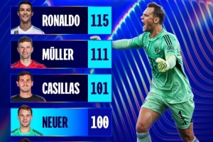 诺伊尔收获欧冠第100场胜利,仅次于C罗穆勒和卡西利亚斯 诺伊尔收获欧冠第100场胜利,仅次于C罗穆勒和卡西利亚斯