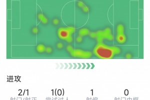 萨拉赫本场数据：1次助攻，2射1正，1次关键传球，评分7分