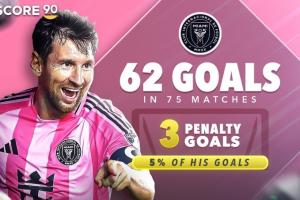 球星进球点球占比:梅西迈阿密国际生涯5%,C罗利雅得胜利生涯27% 球星进球点球占比:梅西迈阿密国际生涯5%,C罗利雅得胜利生涯27%