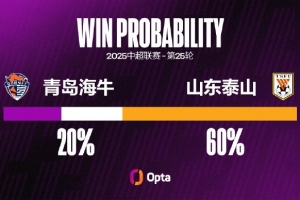 山东泰山七月以来进21球联赛最多 同期青岛海牛6粒失球并列第二少 山东泰山七月以来进21球联赛最多 同期青岛海牛6粒失球并列第二少