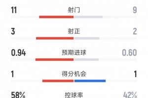 有惊无险,利物浦2-1埃弗顿全场数据:射门11-9,射正3-2 有惊无险,利物浦2-1埃弗顿全场数据:射门11-9,射正3-2