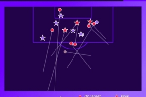 5球3助!凯恩前3轮独造8球是德甲有统计以来最多,共计仅7次射门 5球3助!凯恩前3轮独造8球是德甲有统计以来最多,共计仅7次射门