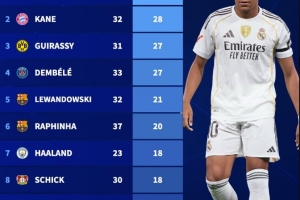 2025年五大联赛射手榜:姆巴佩37场35球居首,凯恩32场28球次之 2025年五大联赛射手榜:姆巴佩37场35球居首,凯恩32场28球次之