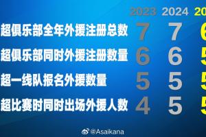 目前中超赛季最多注册外援数量为6人,最多同时登场外援数量为5人 目前中超赛季最多注册外援数量为6人,最多同时登场外援数量为5人