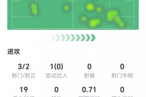 B费本场数据:3射两正打进1球,1次关键传球,19次丢失球权 B费本场数据:3射两正打进1球,1次关键传球,19次丢失球权