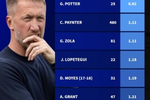 难逃下课命运?波特场均仅拿0.92分,为西汉姆联队史最低 难逃下课命运?波特场均仅拿0.92分,为西汉姆联队史最低