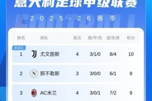 意甲积分榜：米兰三连胜后暂升第3！距目前榜首尤文1分
