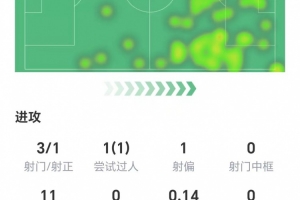 姆伯莫本场数据:3射1正,1次成功过人,11次丢失球权,6次传中 姆伯莫本场数据:3射1正,1次成功过人,11次丢失球权,6次传中