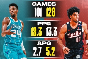 文班身后的榜眼探花!美媒对比米勒VS亨德森:谁是更强的球员? 文班身后的榜眼探花!美媒对比米勒VS亨德森:谁是更强的球员?