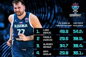 欧锦赛东契奇每场得分+助攻共49.9分&占全队54.2% 两数据高居第一 欧锦赛东契奇每场得分+助攻共49.9分&占全队54.2% 两数据高居第一