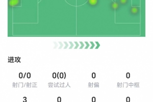 出战上半场,舍什科数据:零射门零过人仅8次触球,两次争顶成功 出战上半场,舍什科数据:零射门零过人仅8次触球,两次争顶成功