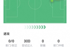 多古全场数据：零射门零成功过人，两次关键传球1次助攻，4次传中