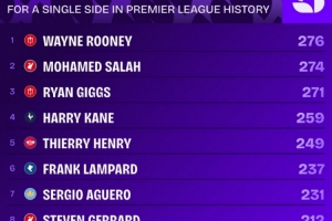 英超历史单一球队参与进球榜:鲁尼276球居首,萨拉赫274球次席 英超历史单一球队参与进球榜:鲁尼276球居首,萨拉赫274球次席
