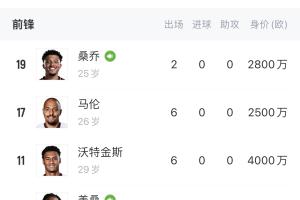 埃梅里翻车!维拉排第18+前锋0进球 桑乔+马伦+沃特金斯身价近1亿 埃梅里翻车!维拉排第18+前锋0进球 桑乔+马伦+沃特金斯身价近1亿