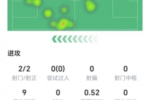 快速反击进球，哈兰德本场数据：两射两正，9次丢球权，获评7.7分