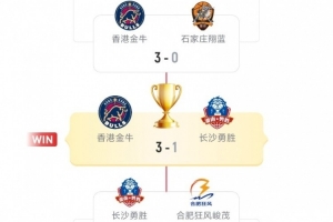 本赛季NBL前4为金牛&勇胜&狂风&翔蓝 有望参加CBA俱乐部杯 本赛季NBL前4为金牛&勇胜&狂风&翔蓝 有望参加CBA俱乐部杯