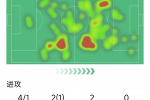 奥尔莫本场数据:1球1助攻,4射1正,3次关键传球,2次抢断 奥尔莫本场数据:1球1助攻,4射1正,3次关键传球,2次抢断