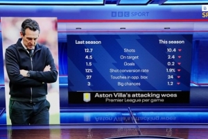 维拉本赛季5轮仅一球,射门、创造机会等数据较上赛季全面下滑 维拉本赛季5轮仅一球,射门、创造机会等数据较上赛季全面下滑