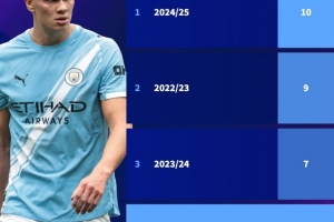 起点太高,哈兰德新赛季英超5场6球,但已是加盟曼城前5场最少 起点太高,哈兰德新赛季英超5场6球,但已是加盟曼城前5场最少